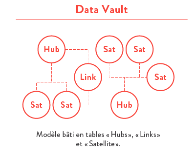 Modèles données analytique Data-vault