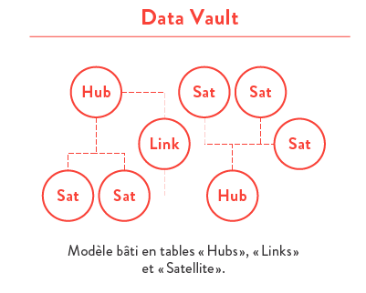 Modèles données analytique Modèle multi