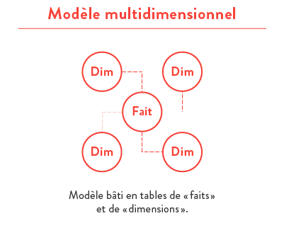Modèles données analytique Modèle multi