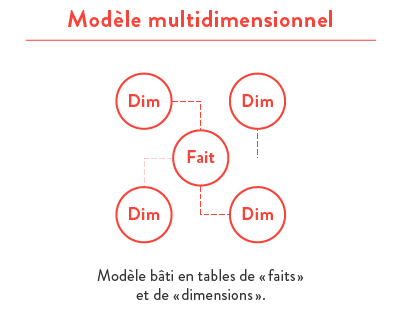 Modèles données analytique Normalisé