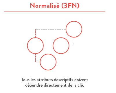 Modèles données analytique Normalisé